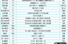 魔力宝贝副本通关技巧 打怪掉装不再难