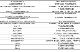 魔力宝贝宠物技能加点方案分享