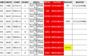 魔力宝贝挂机经验获取最优方法