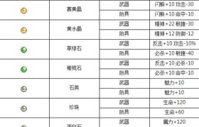 魔力宝贝道具合成攻略 如何制造强力装备