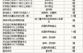 魔力宝贝战士职业加点推荐