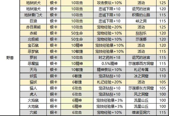 魔力宝贝顶级装备获取攻略 哪些地图必刷
